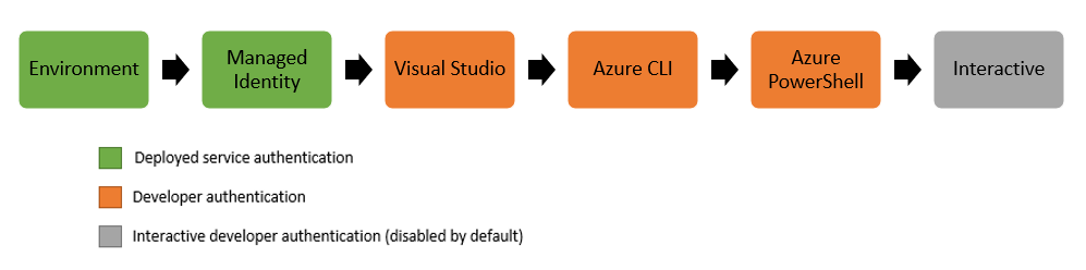 Default credentials order